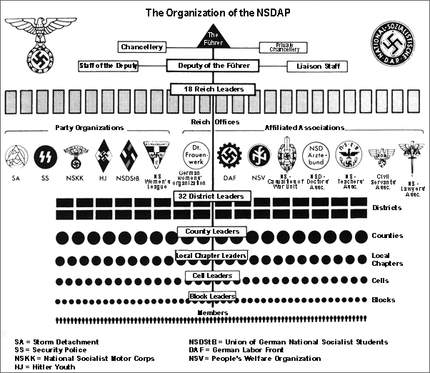 The Organizational Structure of the NSDAP (c. 1934)
